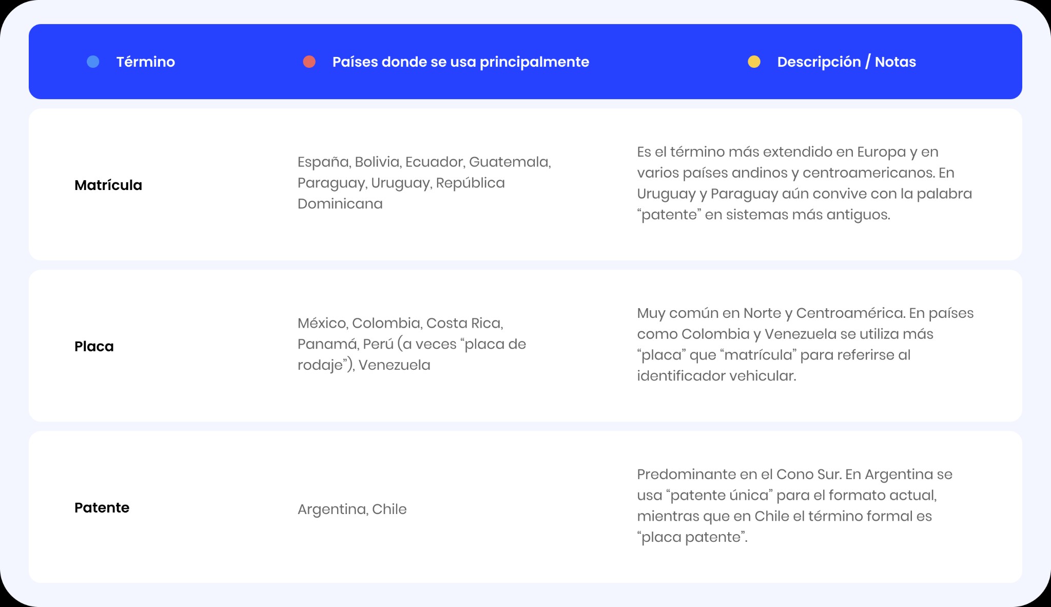 Guía de Terminología Vehicular Regional: Registro/Matrícula (España, Bolivia, Ecuador, Guatemala, Paraguay, Uruguay, República Dominicana), Placa (México, Colombia, Costa Rica, Panamá, Perú, Venezuela), Patente (Argentina, Chile)