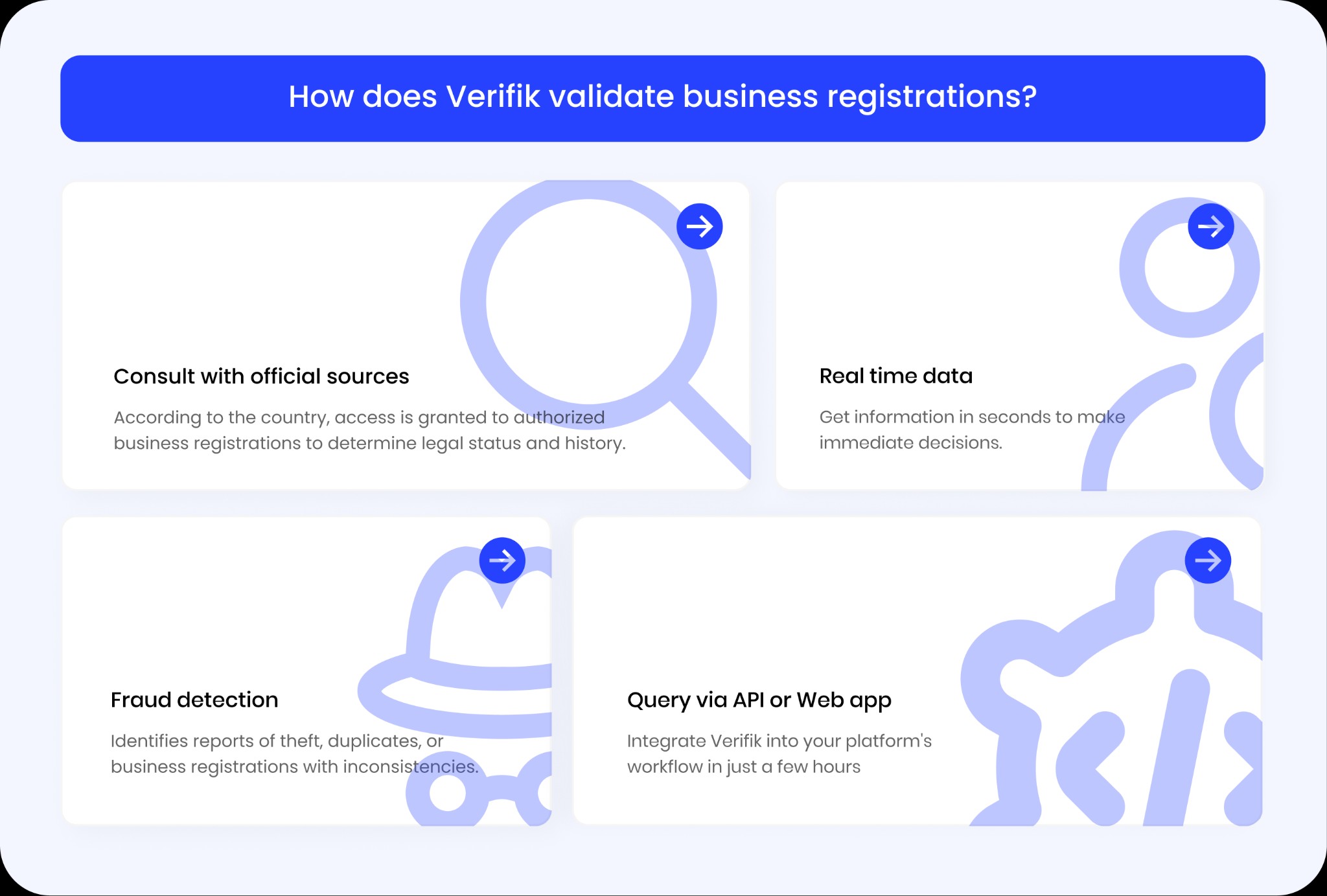 Proceso de validación de registros empresariales: Verifik se conecta con registros gubernamentales oficiales para verificar estado legal, información fiscal, estructura corporativa y detectar empresas fantasma o inactivas en 13 países